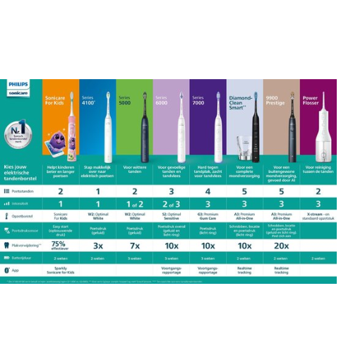 Philips Sonicare Cordless Powerflosser Series 3000 - Waterflosser - Wit - HX3826/31